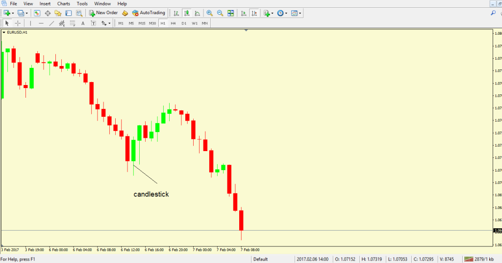 Types of Forex Charts - 2